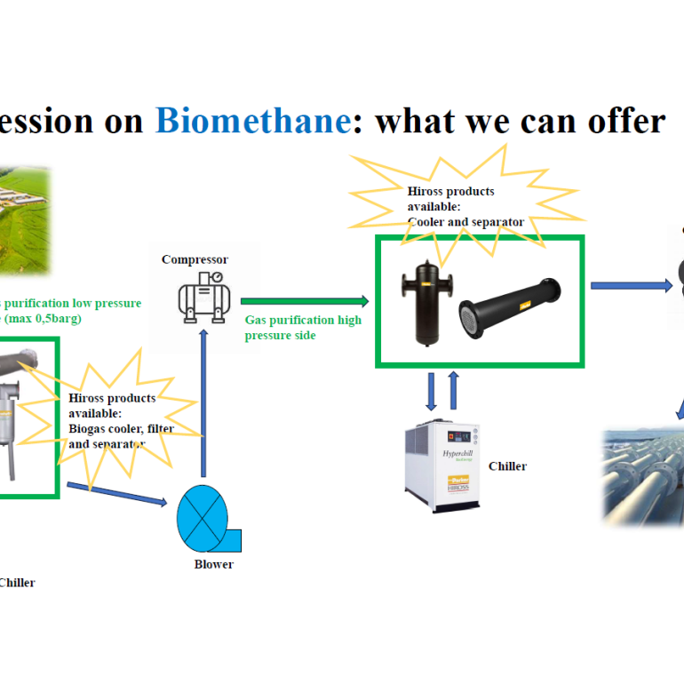 Parker Biogas Produktuebersicht 2